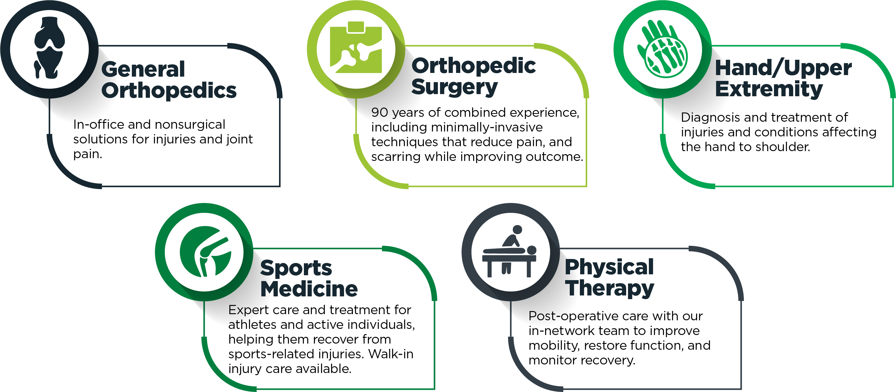 Graphic indicating how five orthopedic specialties work together